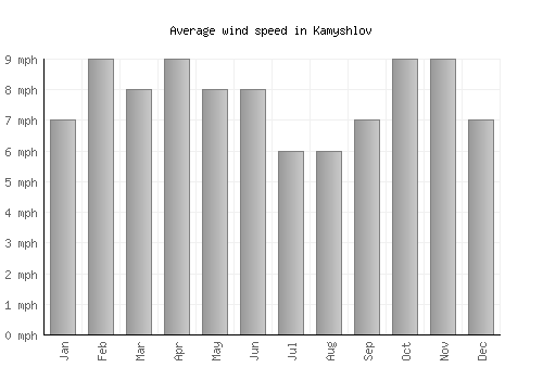 Kamyshlov average winspeed by month (mph)