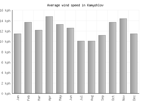 Kamyshlov average winspeed by month (km/h)