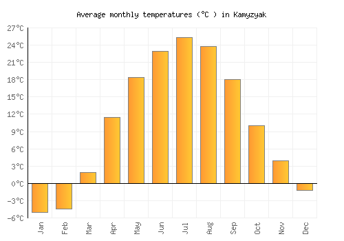 Kamyzyak average temperature chart (Celsius)