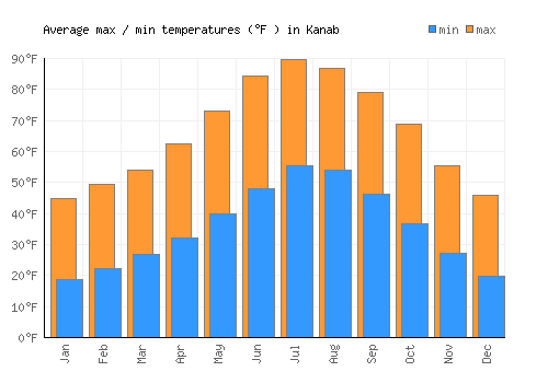 Kanab average minimum / maximum temperatures (Fahrenheit)
