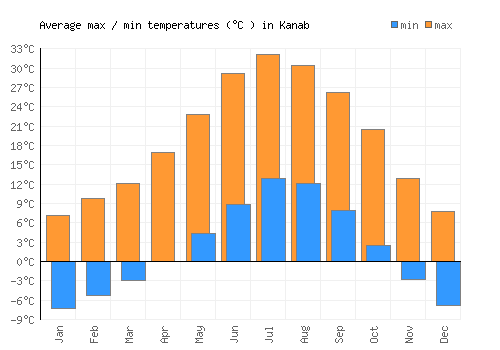 Kanab average minimum / maximum temperatures (Celsius)