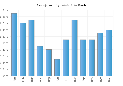 Kanab monthly rainfall chart (inches)