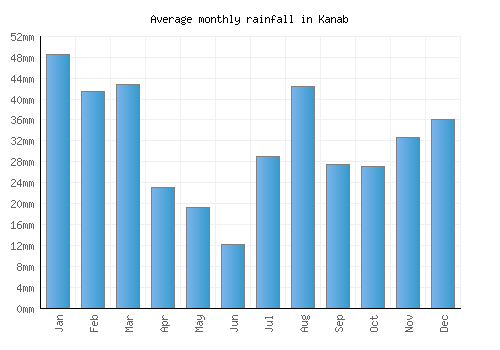 Kanab monthly rainfall chart (mm)
