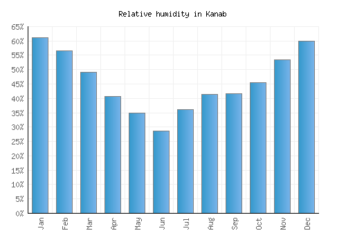 Kanab relative humidity averages