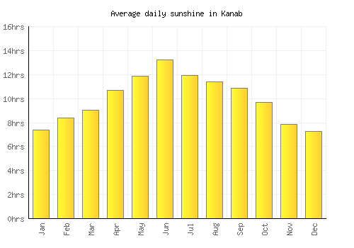 Kanab average daily sunshine chart
