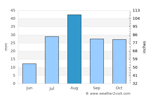 Kanab average rain in August