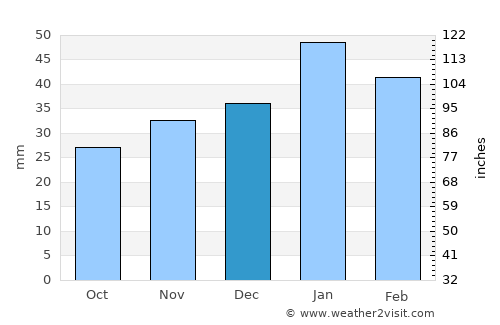 Kanab average rain in December