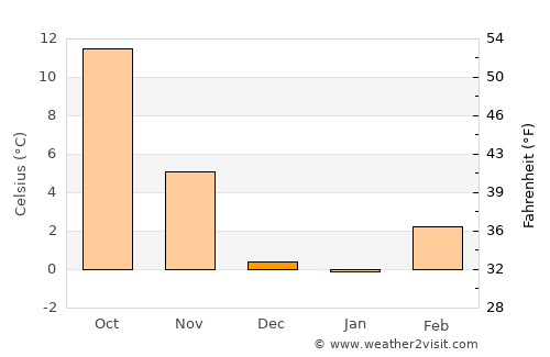 Kanab average temperature in December