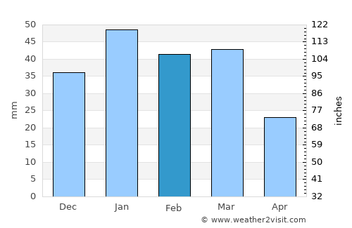 Kanab average rain in February