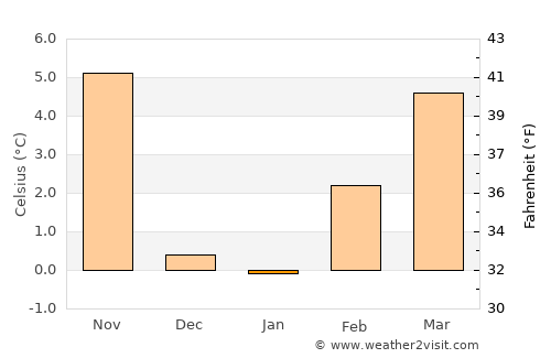 Kanab average temperature in January