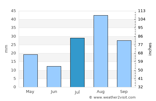 Kanab average rain in July