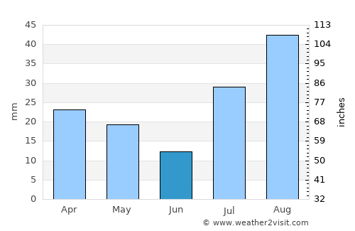 Kanab average rain in June