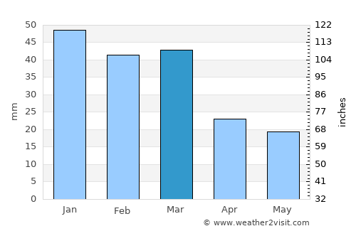 Kanab average rain in March