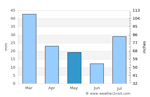 Kanab average rain in May