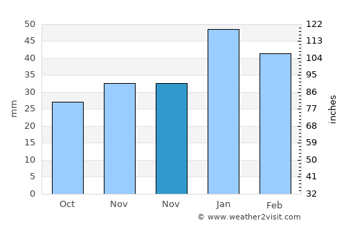 Kanab average rain in November