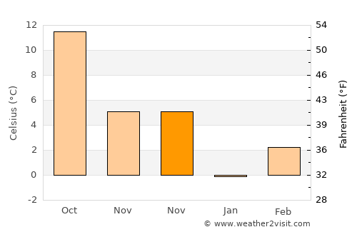 Kanab average temperature in November