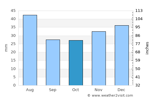 Kanab average rain in October