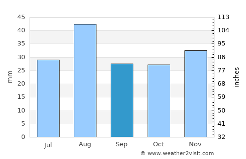 Kanab average rain in September