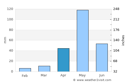 Kanakapura average rain in April