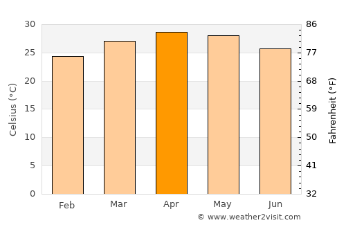 Kanakapura average temperature in April