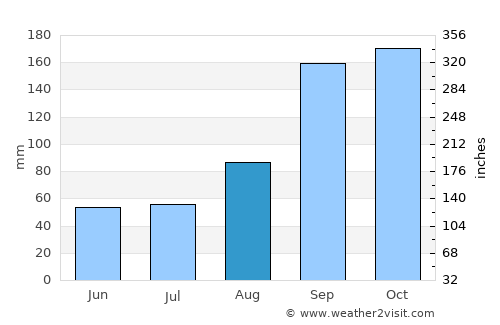 Kanakapura average rain in August