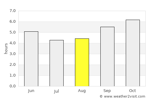 Kanakapura average rain in August