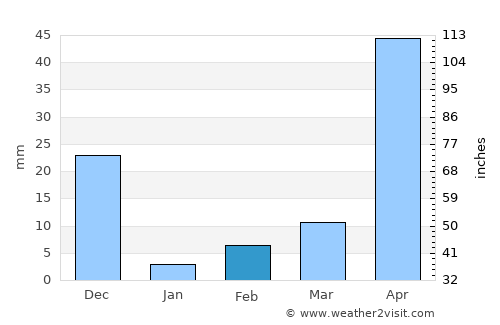 Kanakapura average rain in February
