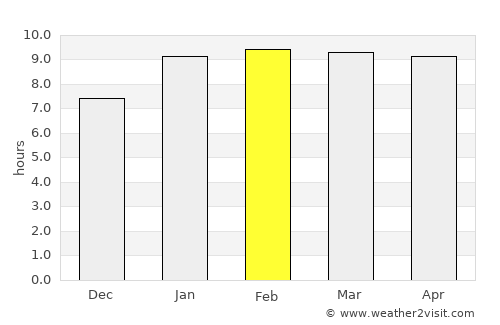 Kanakapura average rain in February