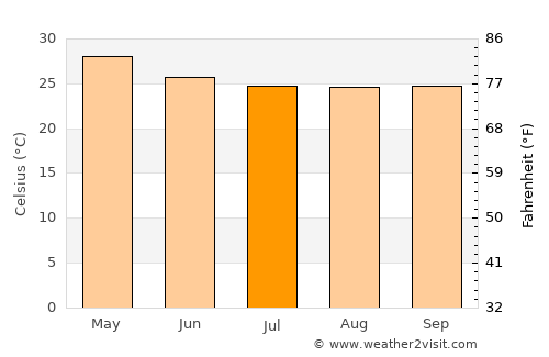 Kanakapura average temperature in July