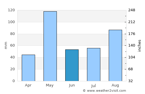 Kanakapura average rain in June
