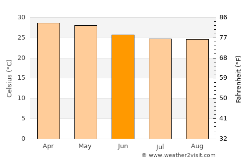 Kanakapura average temperature in June