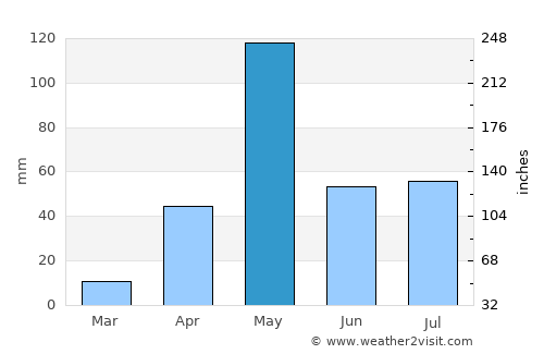 Kanakapura average rain in May