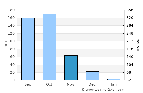 Kanakapura average rain in November