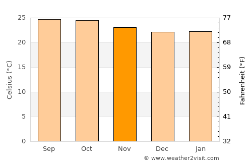 Kanakapura average temperature in November