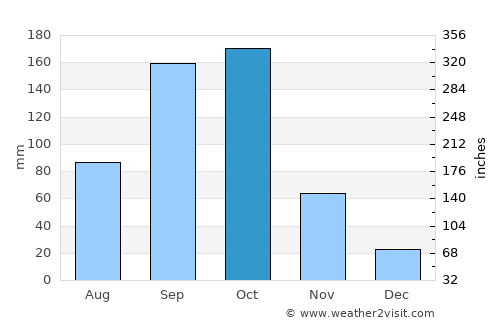 Kanakapura average rain in October