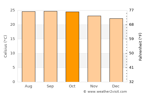 Kanakapura average temperature in October