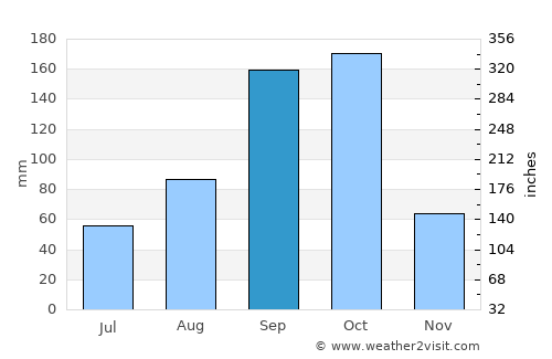 Kanakapura average rain in September