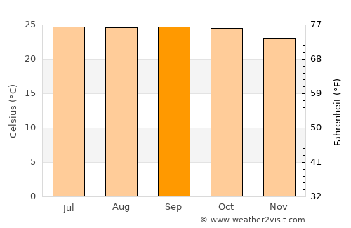 Kanakapura average temperature in September