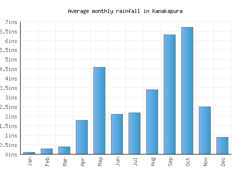 Kanakapura monthly rainfall chart (inches)