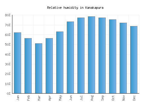 Kanakapura relative humidity averages