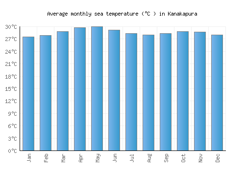 Kanakapura average sea temperature chart (Celsius)