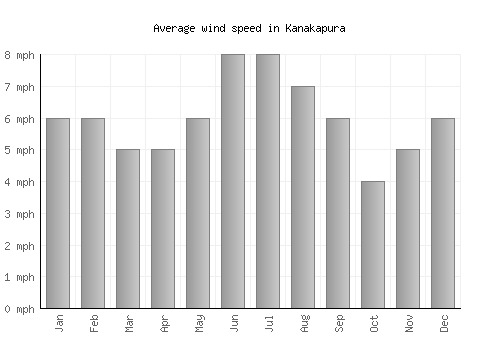 Kanakapura average winspeed by month (mph)