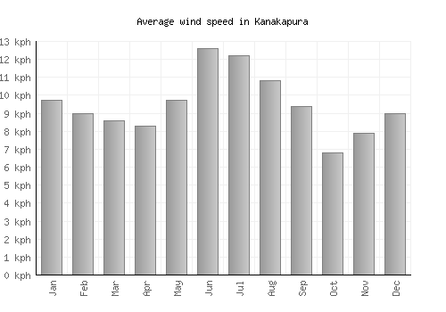 Kanakapura average winspeed by month (km/h)