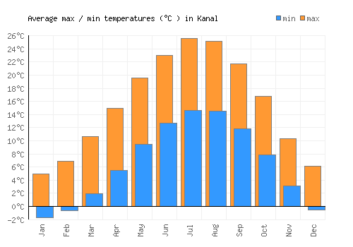 Kanal average minimum / maximum temperatures (Celsius)