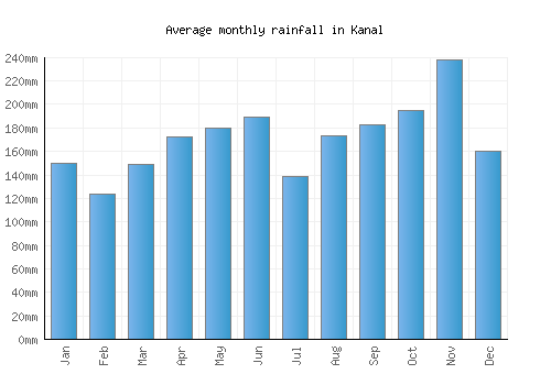 Kanal monthly rainfall chart (mm)
