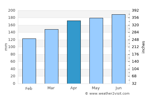 Kanal average rain in April