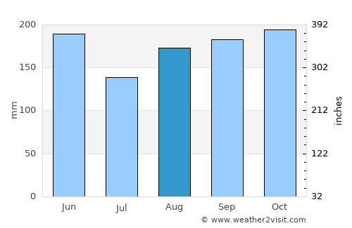 Kanal average rain in August