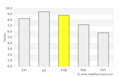 Kanal average rain in August