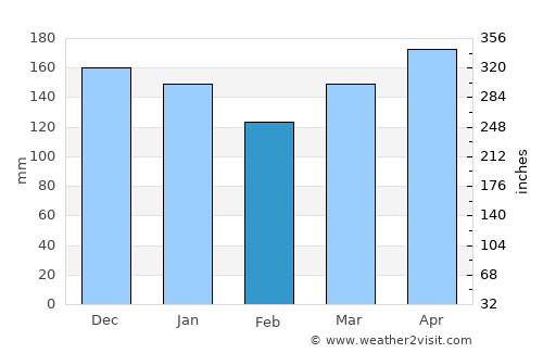 Kanal average rain in February