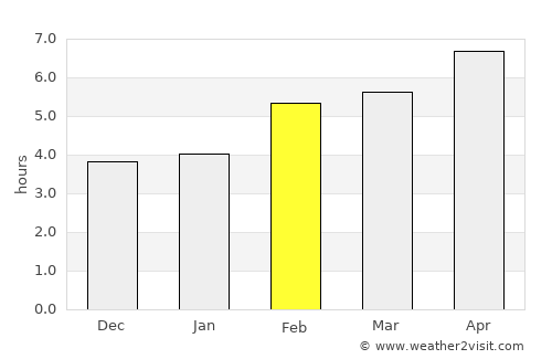 Kanal average rain in February
